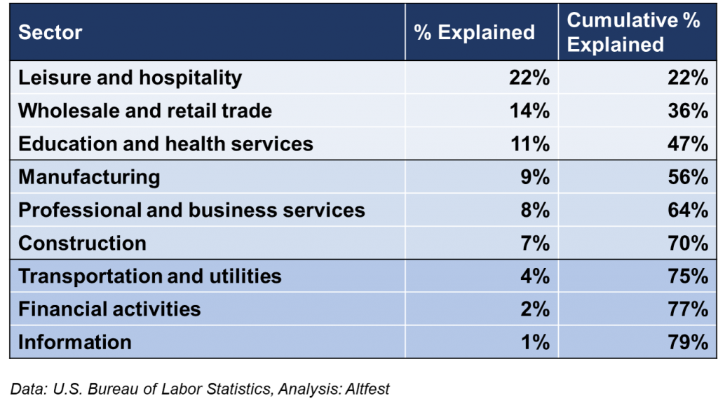 Bureau of Labor Statistics - Sector Data