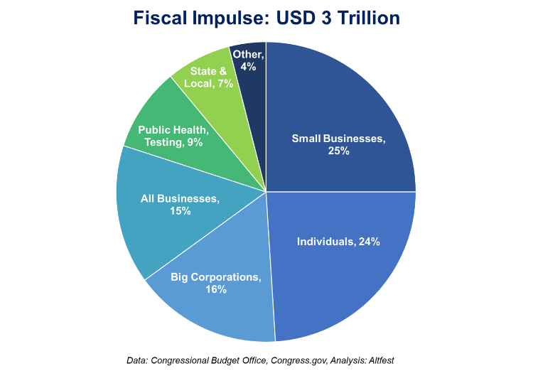 Fiscal Impulse: USD 3 Trillion