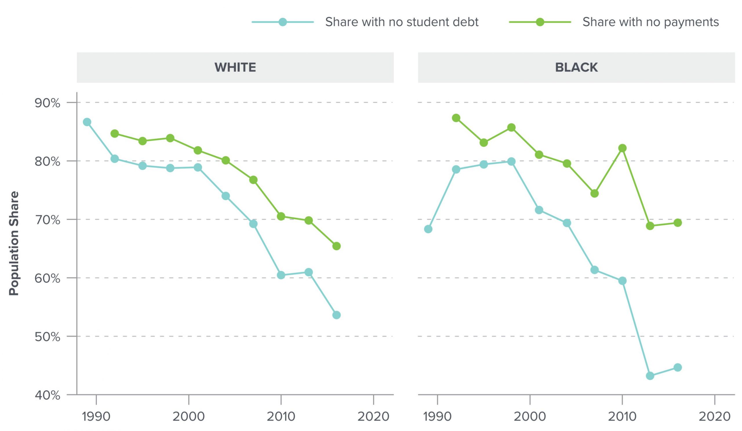 Households (Ages 25-40) With No Student Debt Are Becoming Scarce