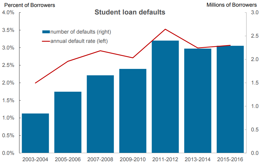 Student Loan Defaults Spiked After the Financial Crisis. Will This Time Be Different?