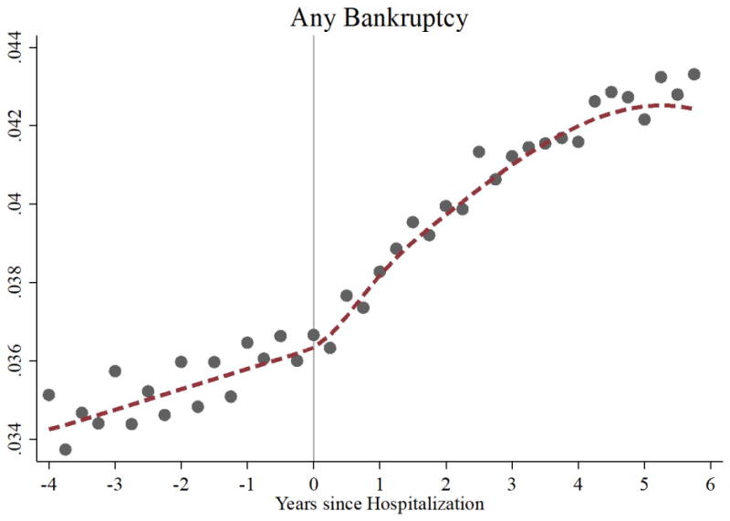 Hospitalization Increases Personal Bankruptcy Probability in U.S.
