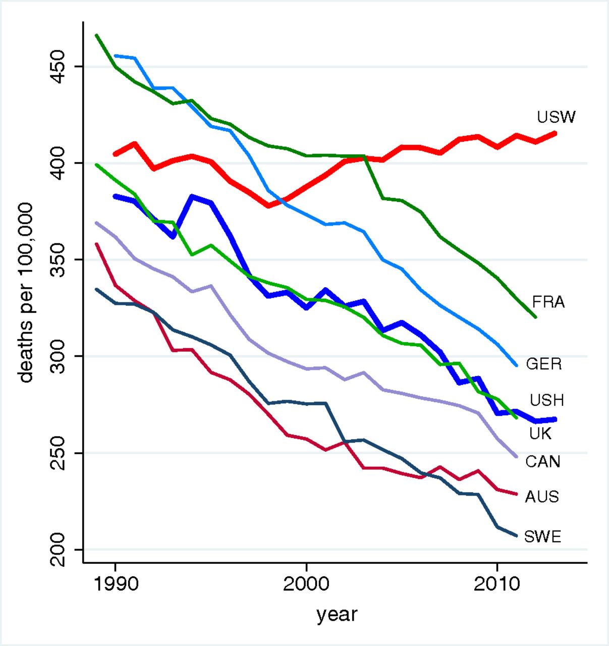 Mortality Rate of U.S. Whites (USW) Is Increasing Relative to Other Advanced Countries and U.S. Hispanics (USH)