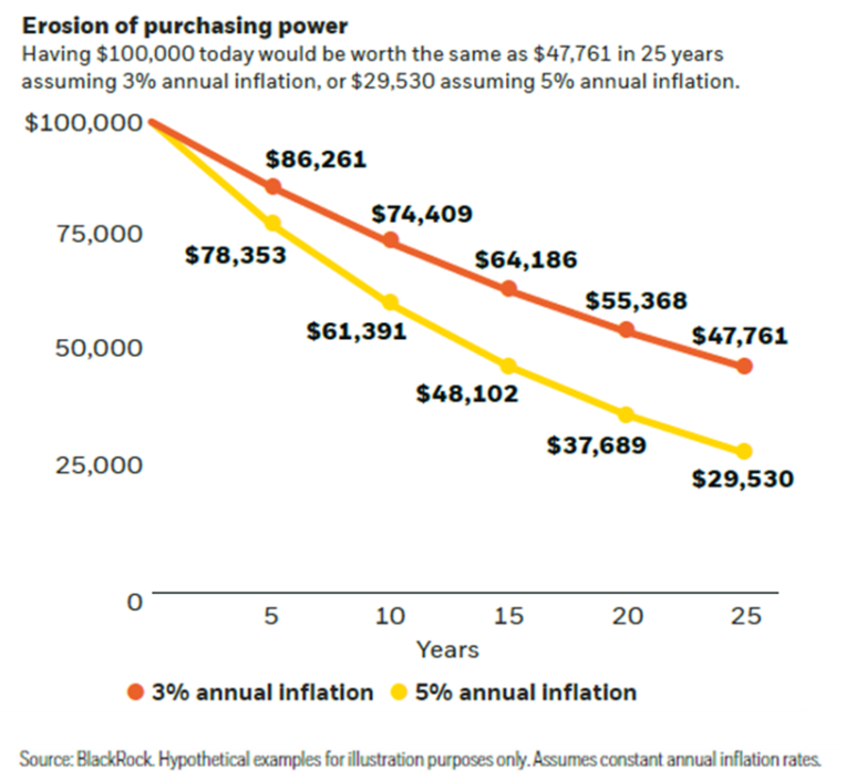 investopedia on instagram: How To Protect Your Retirement from Inflation | Altfest