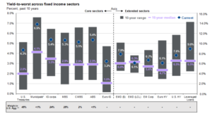 Bond Yields Across Fixed Income Sectors