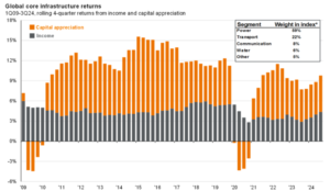Global Infrastructure Returns